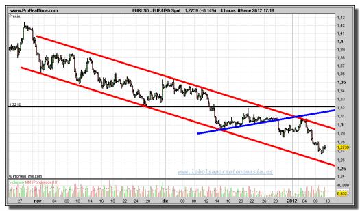 euro-dólar-gráfico-intradía-tiempo-real-09-enero-2012