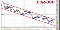 euro-dólar-gráfico-intradía-tiempo-real-16-enero-2012
