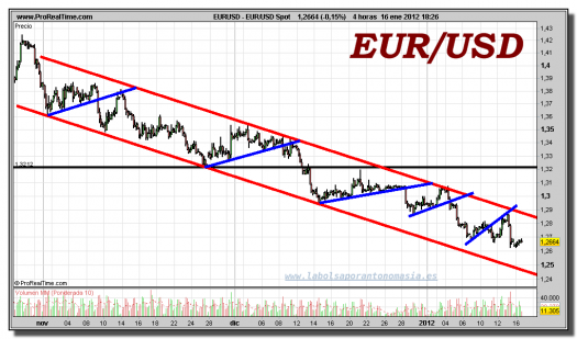 euro-dólar-gráfico-intradía-tiempo-real-16-enero-2012