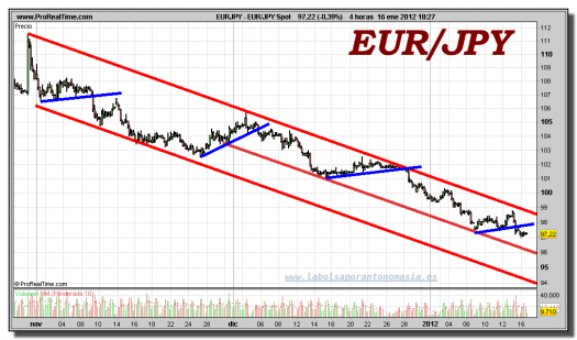 euro-yen-gráfico-intradía-tiempo-real-16-enero-2012