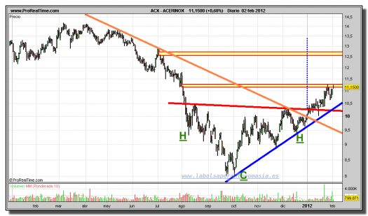 ACERINOX-gráfico-diario-02-febrero-2012