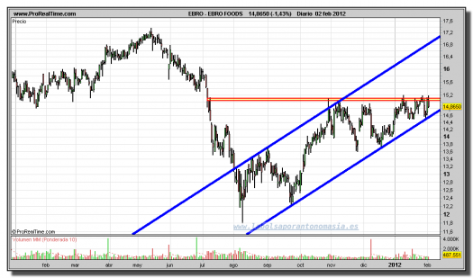 EBRO FOODS-gráfico-diario-02-febrero-2012