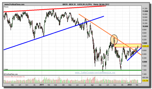 IBEX-35-gráfico-diario-06-febrero-2012