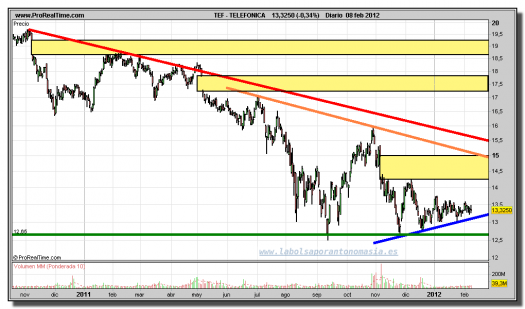 TELEFÓNICA-gráfico-diario-08-febrero-2012