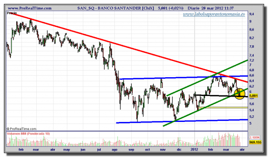 BANCO SANTANDER-gráfico-diario-tiempo-real-28-marzo-2012