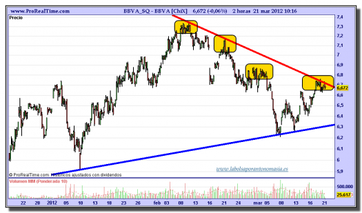 BBVA-gráfico-intradiario-tiempo-real-21-marzo-2012