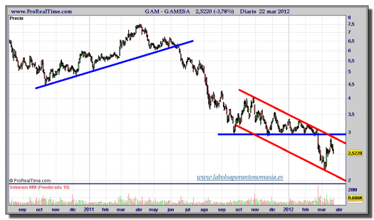 GAMESA-gráfico-diario-22-marzo-2012