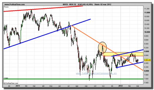 IBEX-35-gráfico-diario-02-marzo-2012