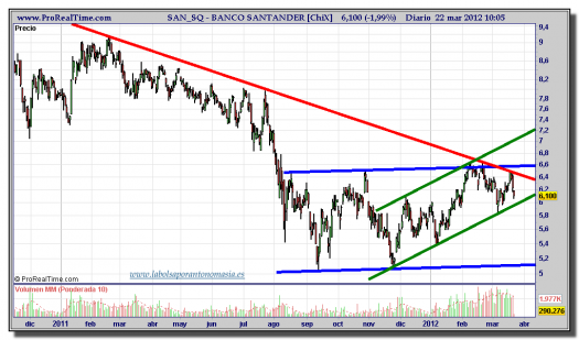 SANTANDER-gráfico-diario-tiempo-real-22-marzo-2012