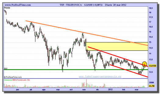 TELEFÓNICA-gráfico-diario-20-marzo-2012