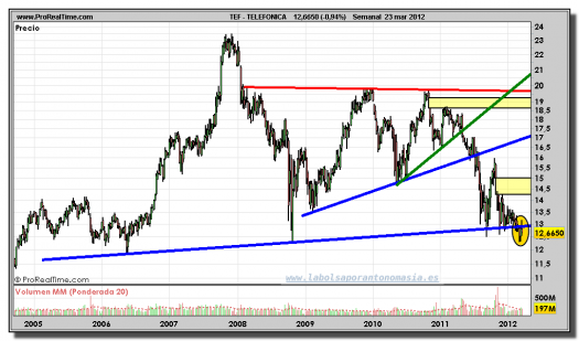 TELEFÓNICA-gráfico-semanal-23-marzo-2012