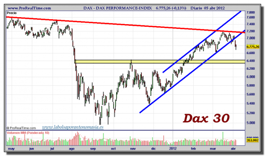 DAX-gráfico-diario-05-abril-2012