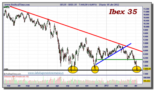 IBEX-35-gráfico-diario-05-abril-2012