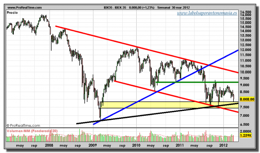 IBEX-35-gráfico-semanal-30-marzo-2012