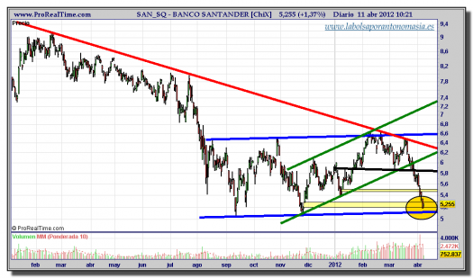 santander-gráfico-diario-tiempo-real-11-abril-2012