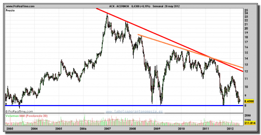 ACERINOX-gráfico-semanal-28-mayo-2012