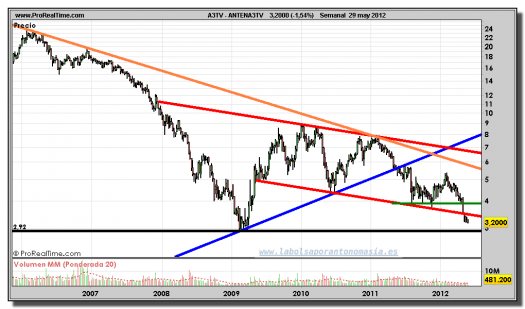ANTENA 3-gráfico-semanal-29-mayo-2012