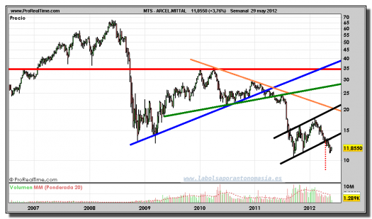 ARCELOR-MITTAL-gráfico-semanal-29-mayo-2012