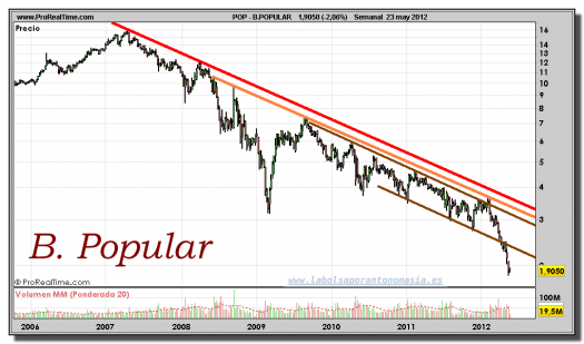 BANCO-POPULAR-gráfico-semanal-23-mayo-2012