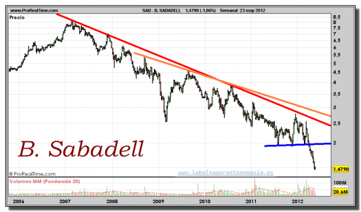 BANCO-SABADELL-gráfico-semanal-23-mayo-2012