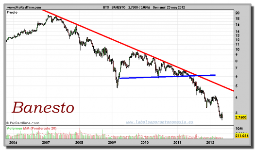 BANESTO-gráfico-semanal-23-mayo-2012