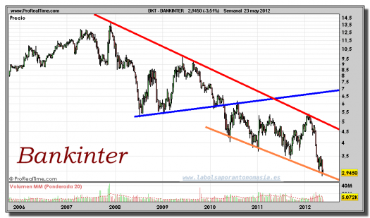 BANKINTER-gráfico-semanal-23-mayo-2012