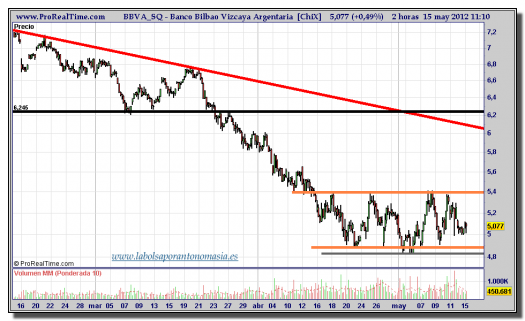 BBVA-tiempo-real-gráfico-intradía-15-mayo-2012