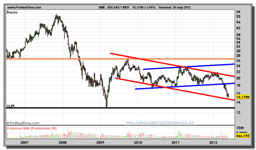 BOLSAS Y MERCADOS-gráfico-semanal-29-mayo-2012