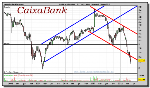 CaixaBank-gráfico-semanal-23-mayo-2012
