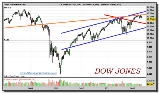 DOW JONES INDUSTRIAL-gráfico-semanal-16-mayo-2012