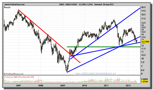 EBRO FOODS-gráfico-semanal-30-mayo-2012