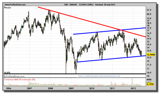 ENAGAS-gráfico-semanal-30-mayo-2012