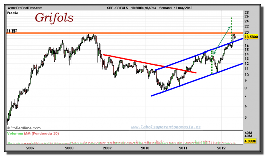 GRIFOLS-gráfico-semanal-17-mayo-2012