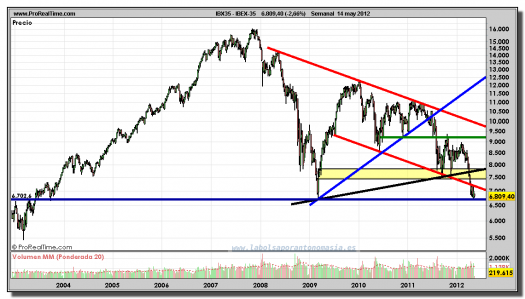 IBEX-35-gráfico-semanal-14-mayo-2012