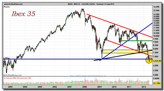 IBEX-35-gráfico-semanal-21-mayo-2012