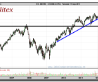 INDITEX-gráfico-semanal-17-mayo-2012