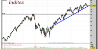 INDITEX-gráfico-semanal-17-mayo-2012