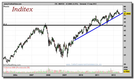 INDITEX-gráfico-semanal-17-mayo-2012