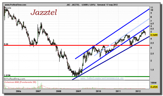 JAZZTEL-gráfico-semanal-17-mayo-2012