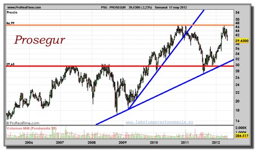 PROSEGUR-gráfico-semanal-17-mayo-2012