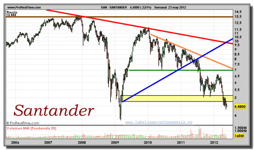 SANTANDER-gráfico-semanal-23-mayo-2012