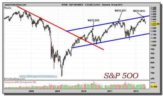 S&P 500-gráfico-semanal-16-mayo-2012