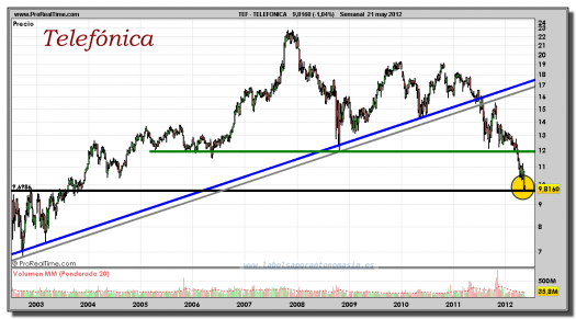 TELEFÓNICA-gráfico-semanal-21-mayo-2012