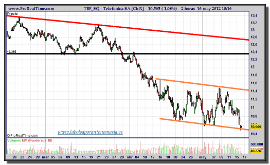 Telefónica-tiempo-real-gráfico-intradía-16-mayo-2012