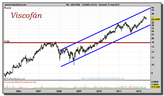 VISCOFAN-gráfico-semanal-17-mayo-2012