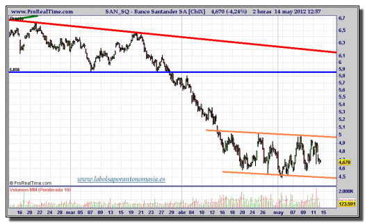 santander-tiempo-real-gráfico-intradía-14-mayo-2012