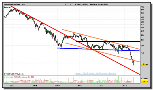 FCC-gráfico-semanal-05-junio-2012