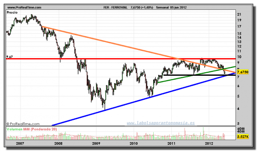 FERROVIAL-gráfico-semanal-05-junio-2012