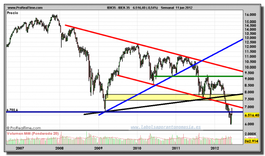 IBEX-35-gráfico-semanal-11-junio-2012