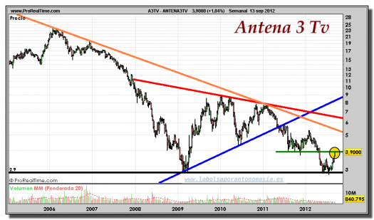 ANTENA3TV-gráfico-semanal-13-septiembre-2012
